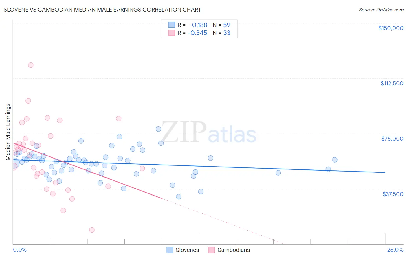 Slovene vs Cambodian Median Male Earnings