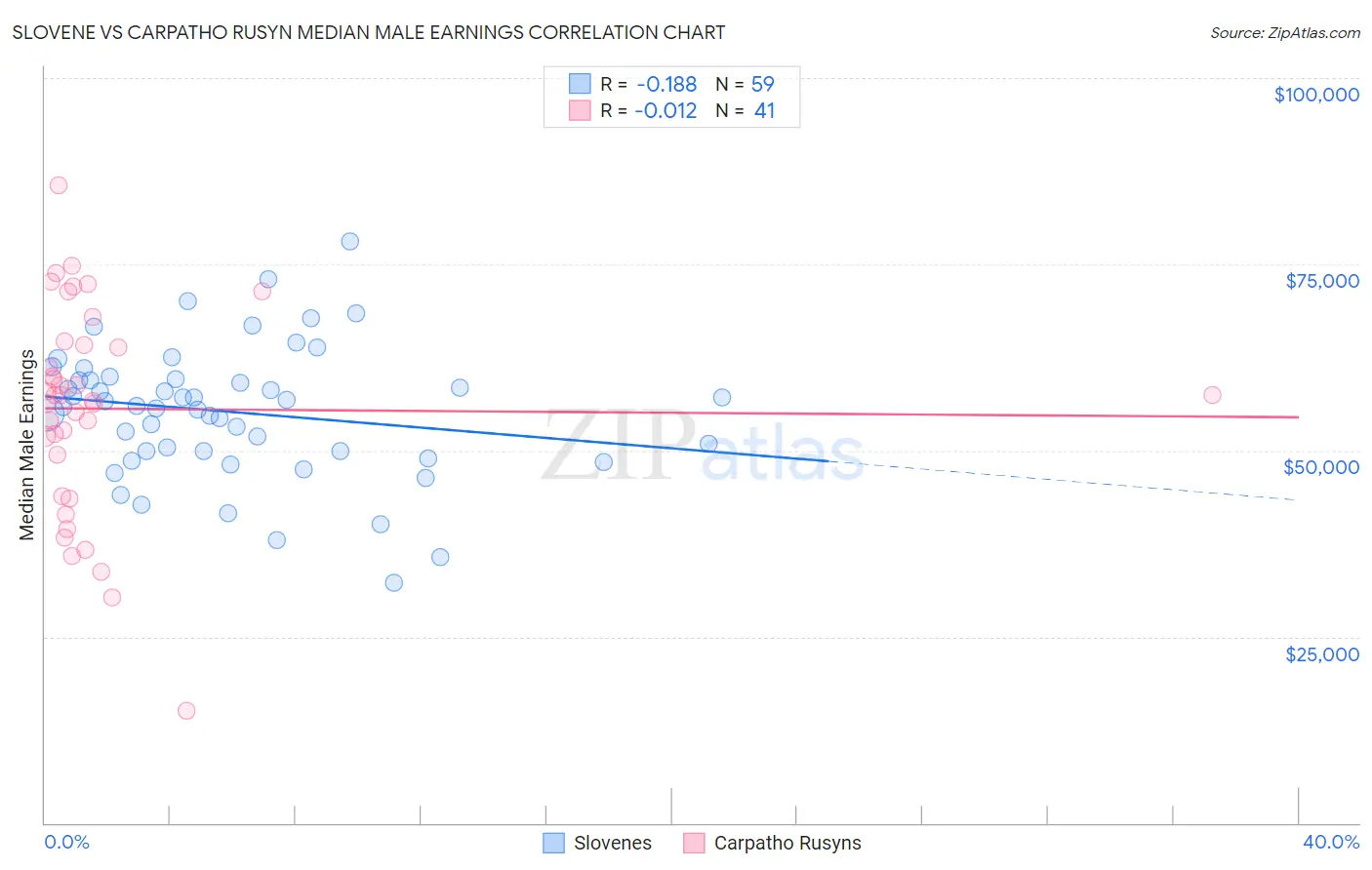 Slovene vs Carpatho Rusyn Median Male Earnings
