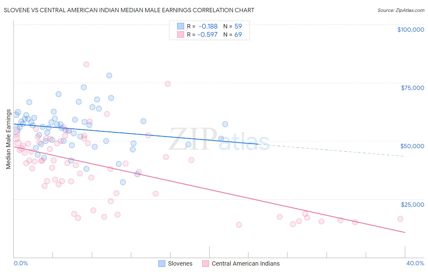 Slovene vs Central American Indian Median Male Earnings