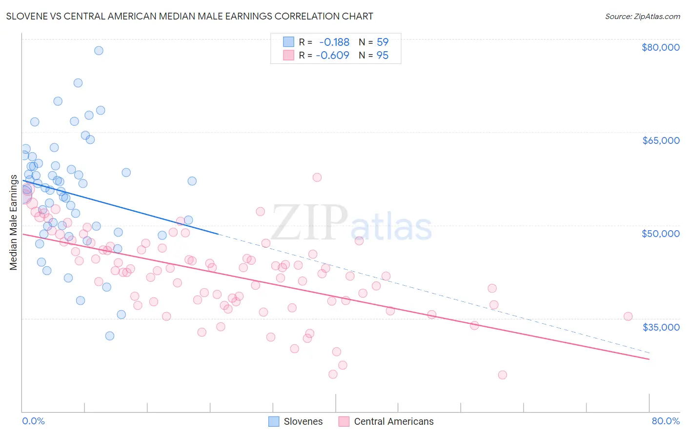 Slovene vs Central American Median Male Earnings