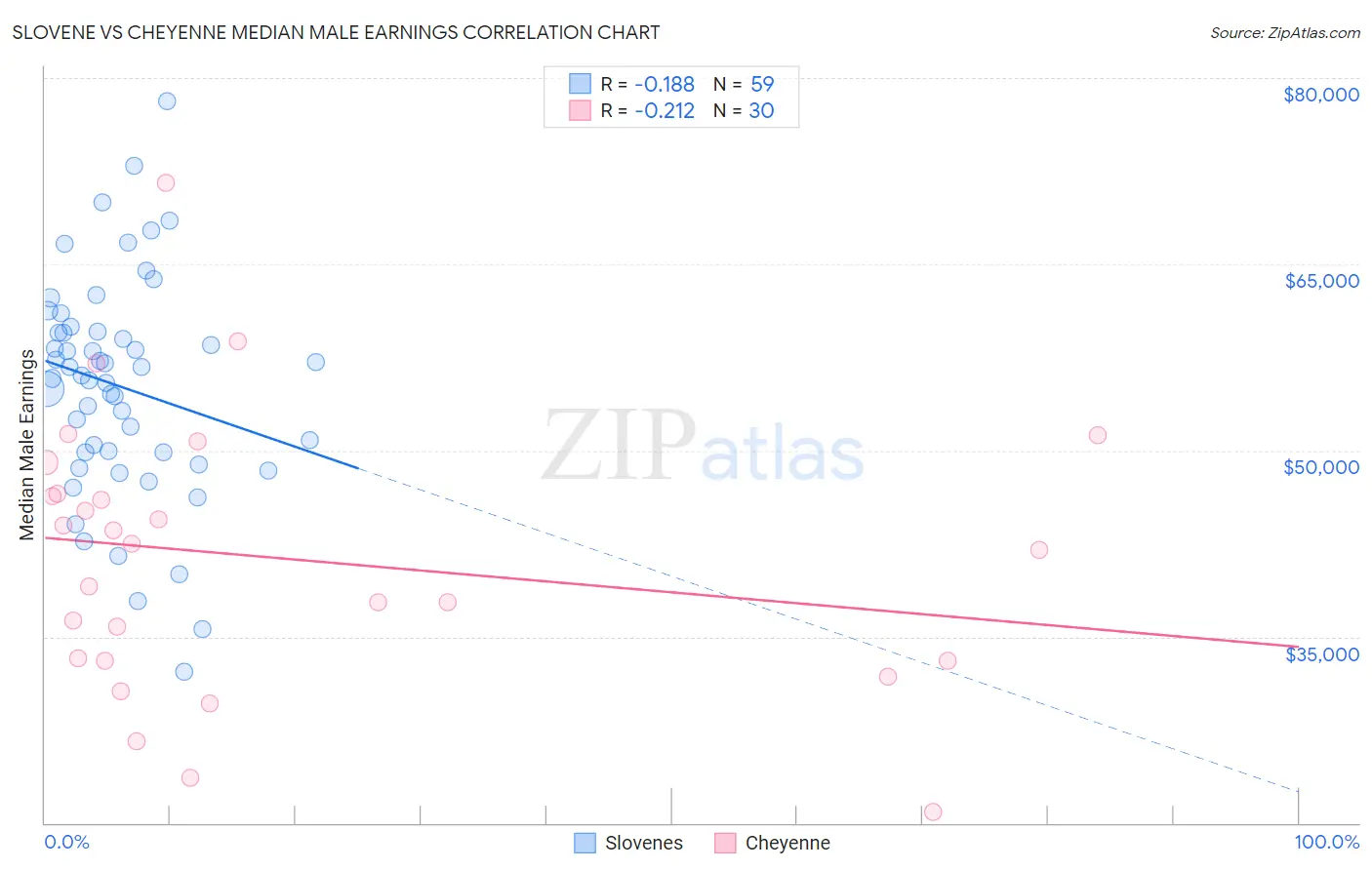 Slovene vs Cheyenne Median Male Earnings