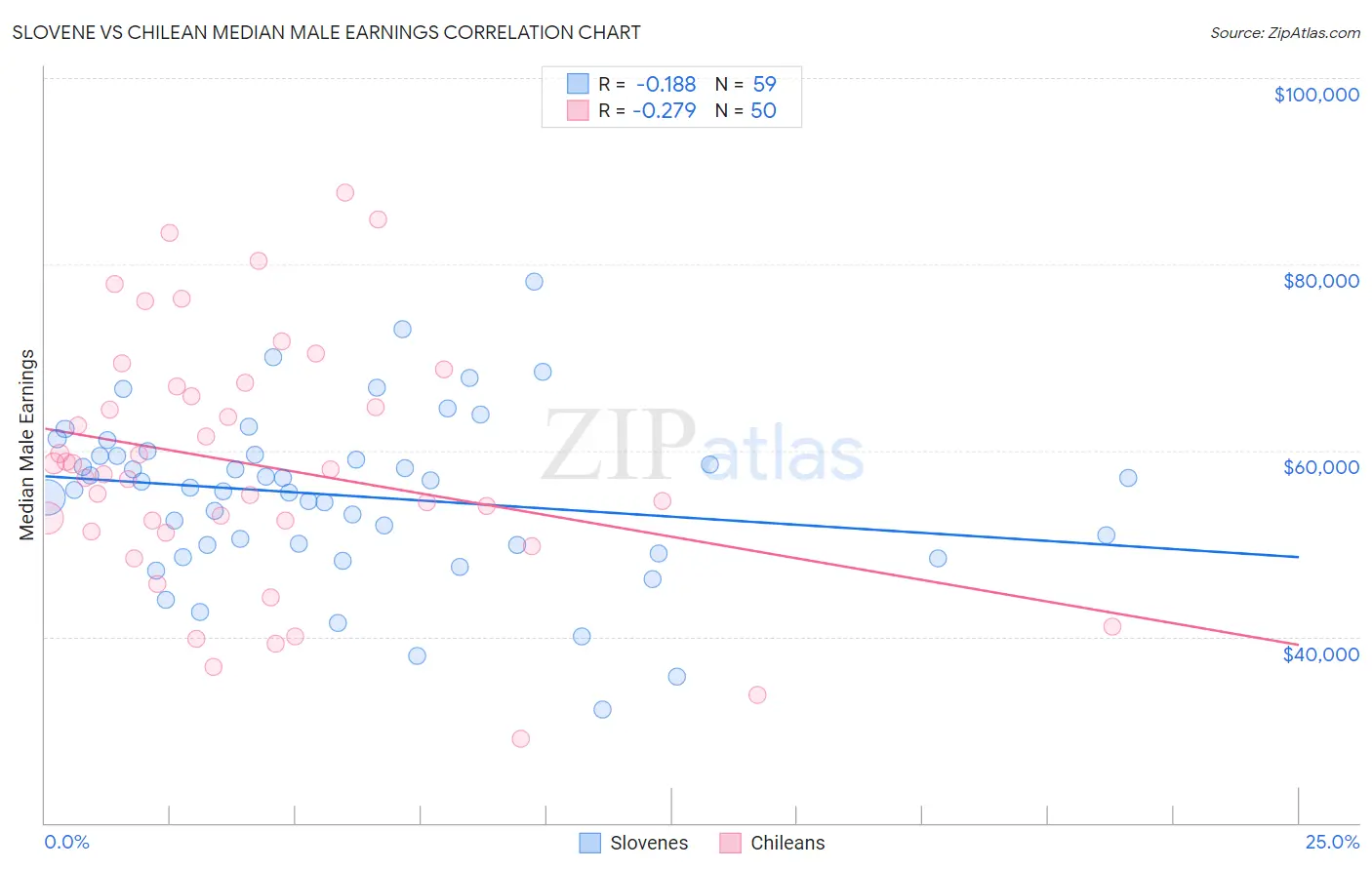 Slovene vs Chilean Median Male Earnings