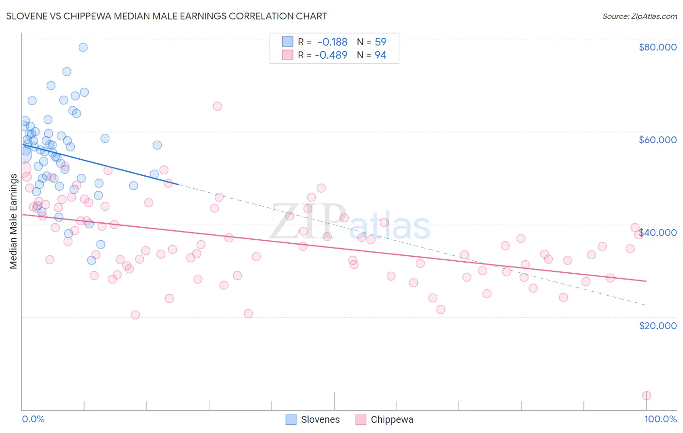 Slovene vs Chippewa Median Male Earnings