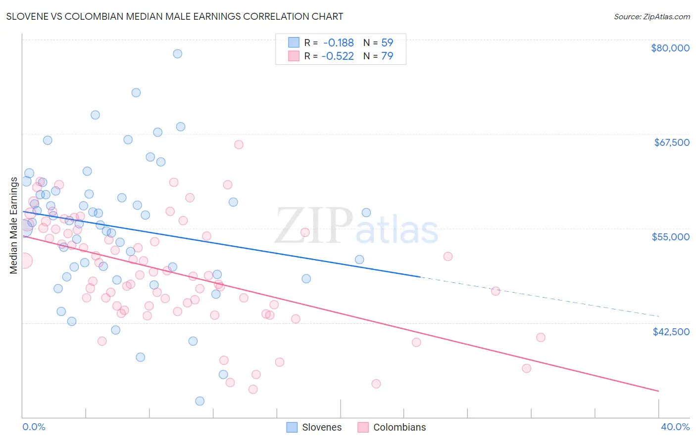 Slovene vs Colombian Median Male Earnings