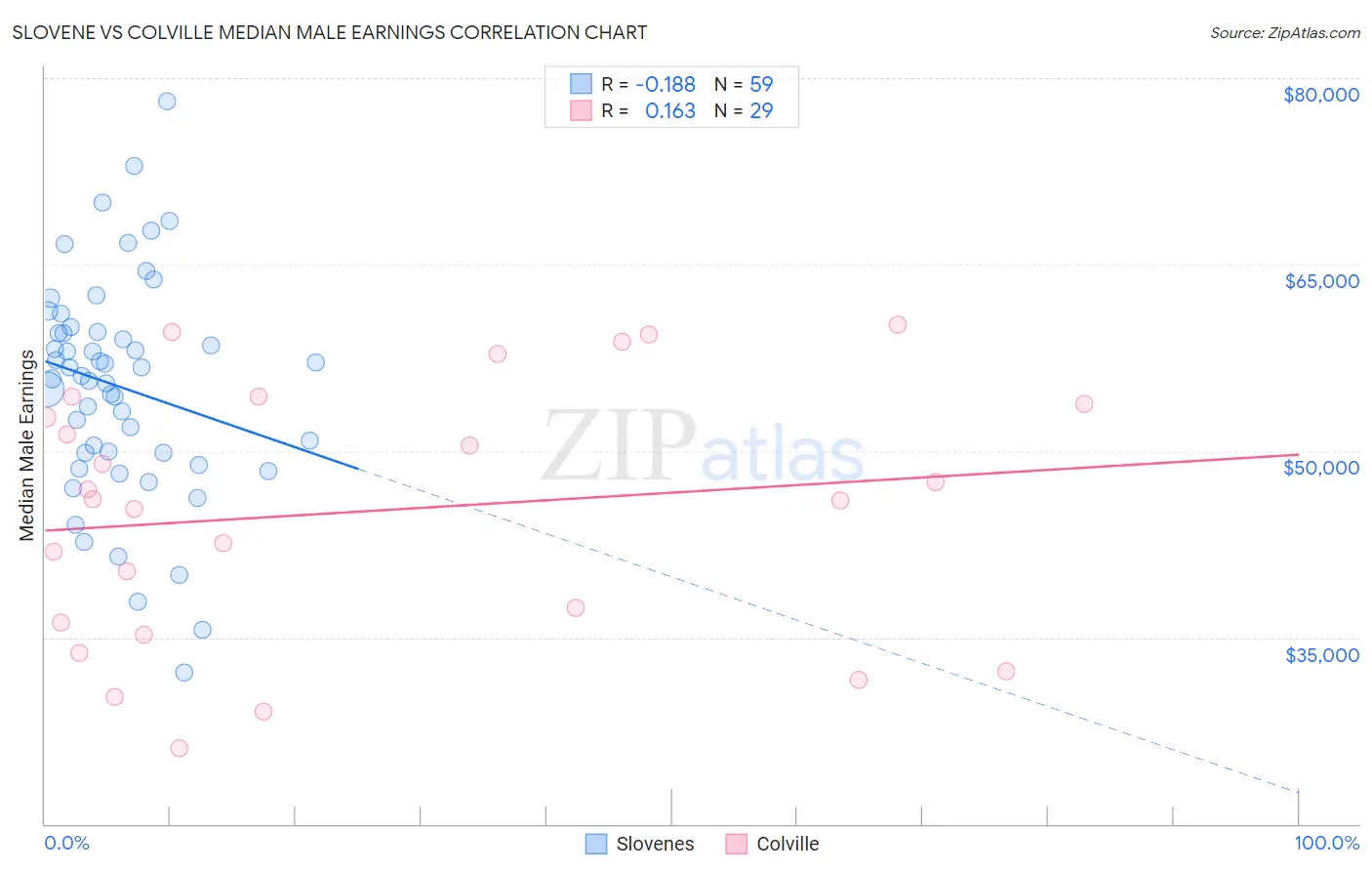 Slovene vs Colville Median Male Earnings