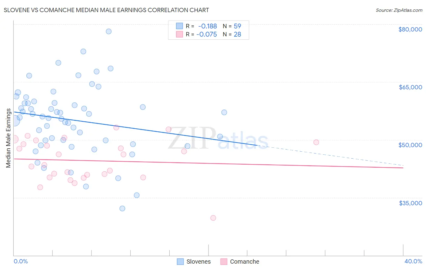 Slovene vs Comanche Median Male Earnings