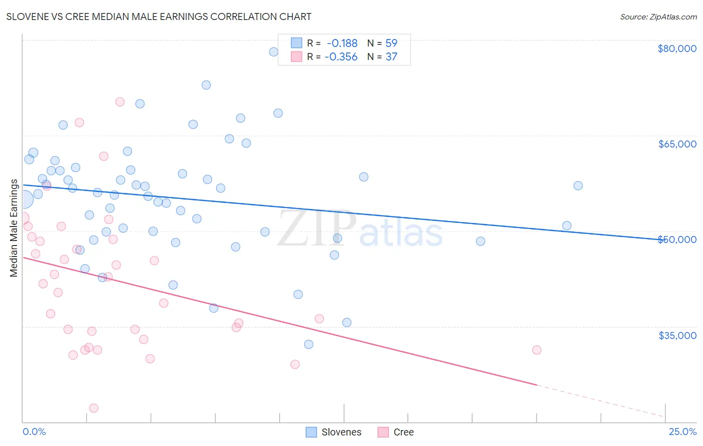Slovene vs Cree Median Male Earnings