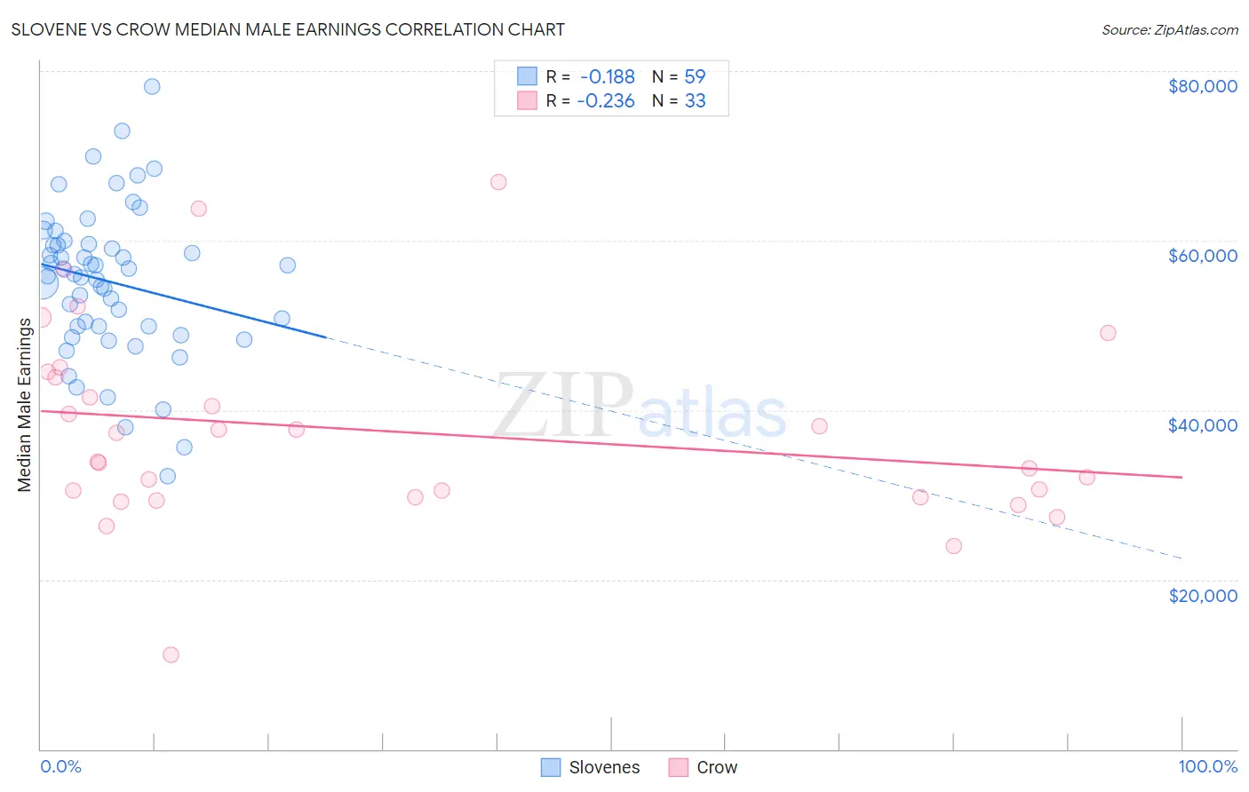 Slovene vs Crow Median Male Earnings