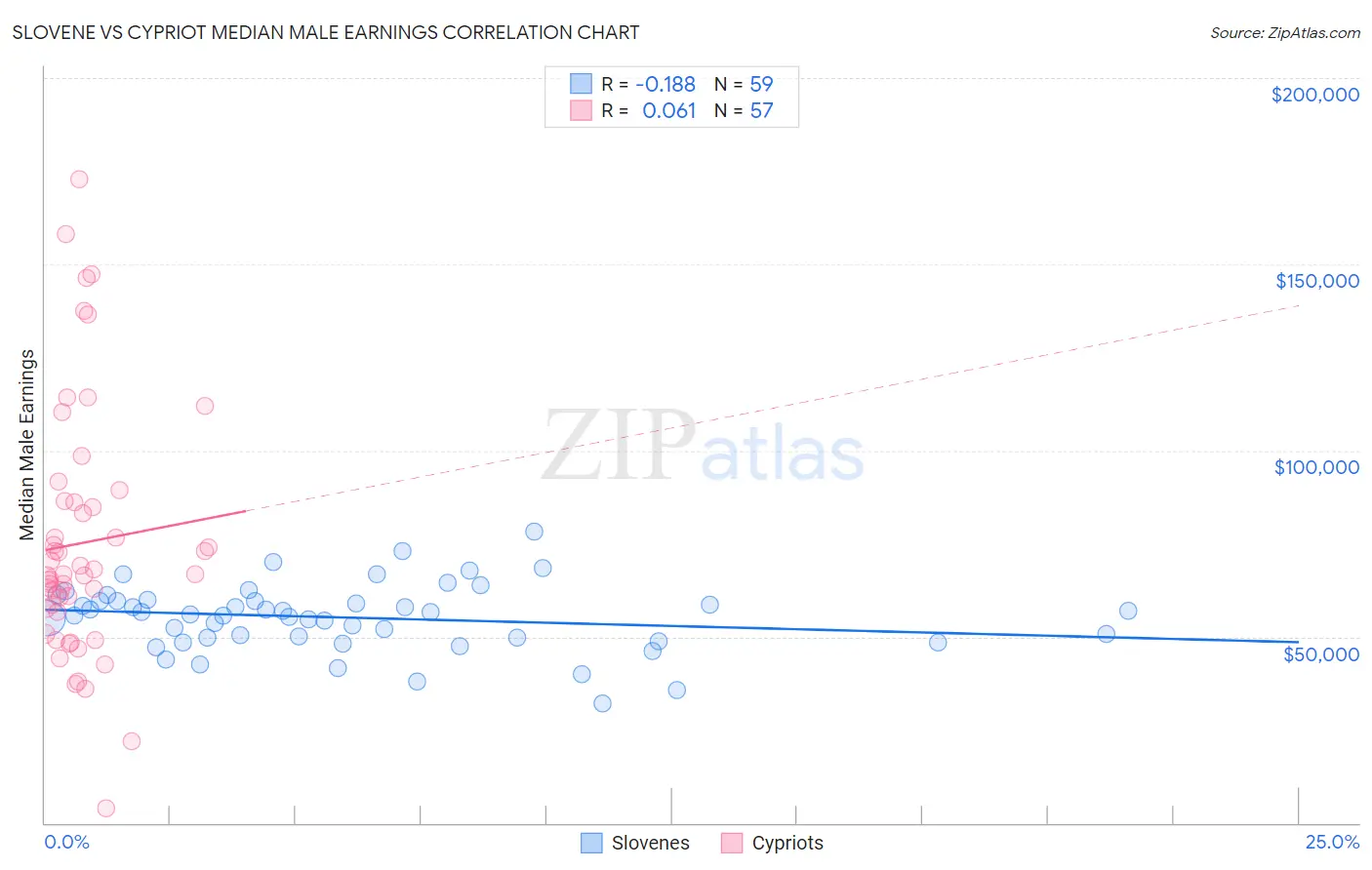 Slovene vs Cypriot Median Male Earnings