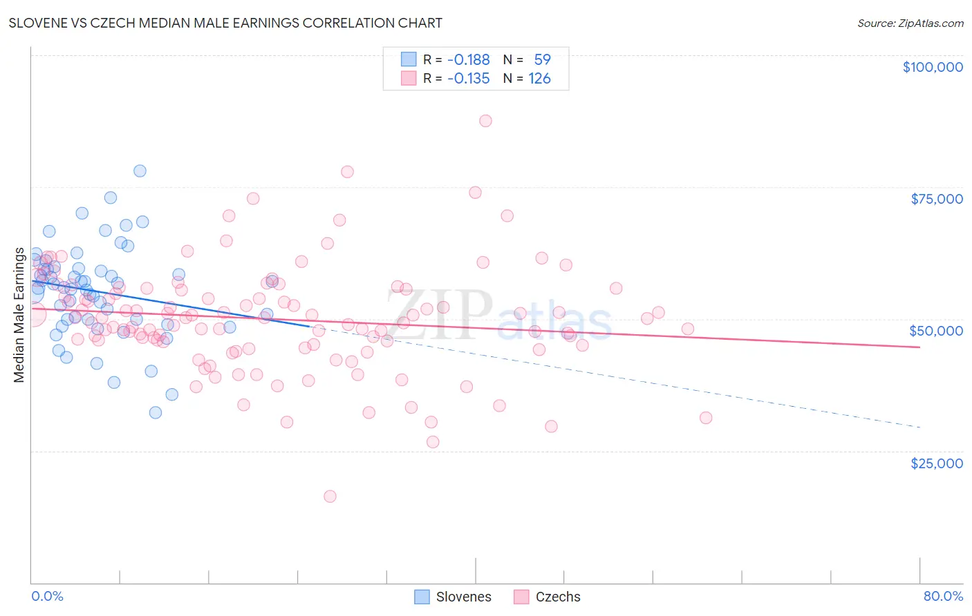 Slovene vs Czech Median Male Earnings