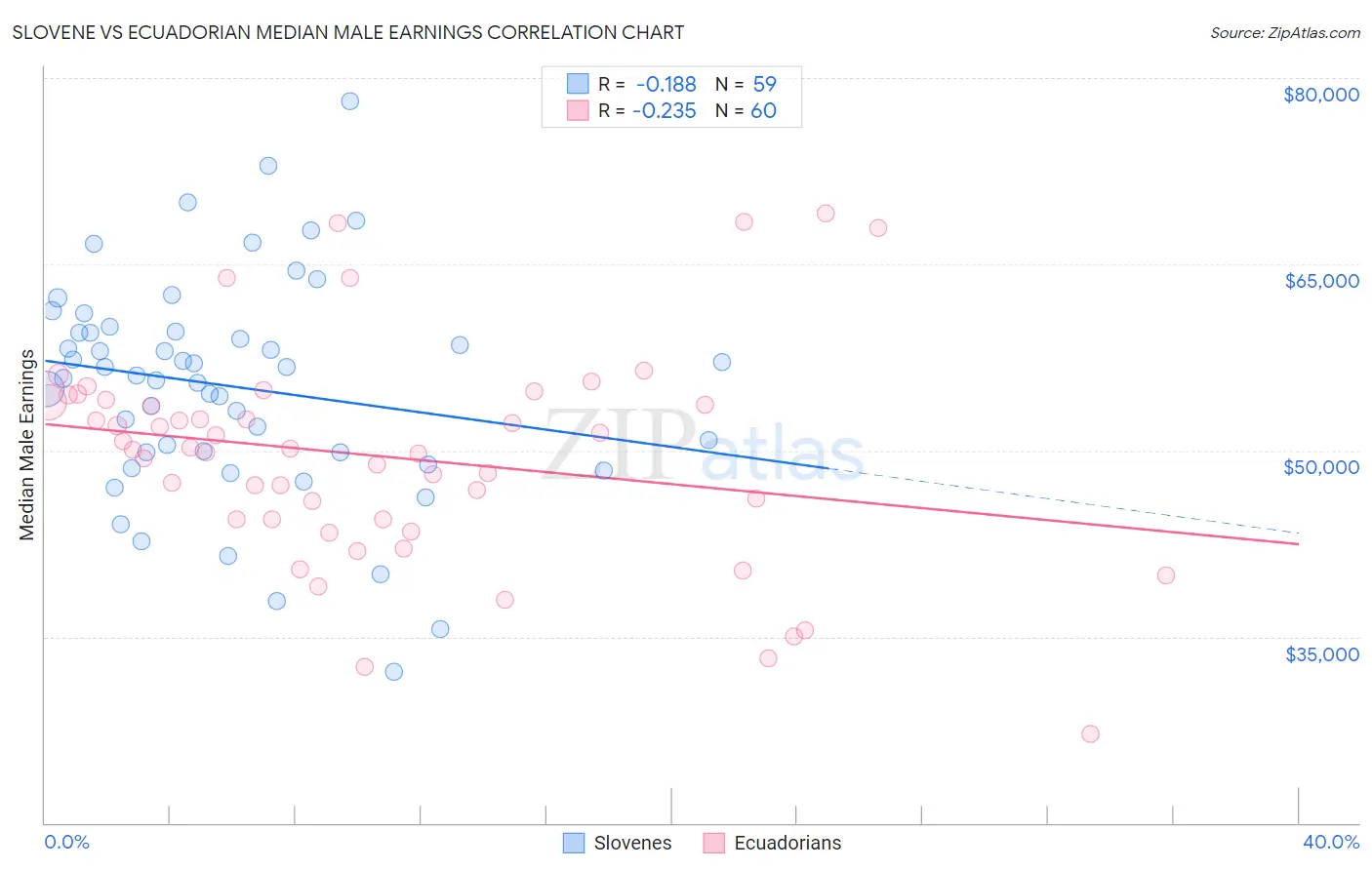 Slovene vs Ecuadorian Median Male Earnings