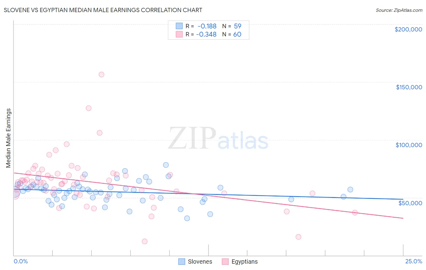 Slovene vs Egyptian Median Male Earnings