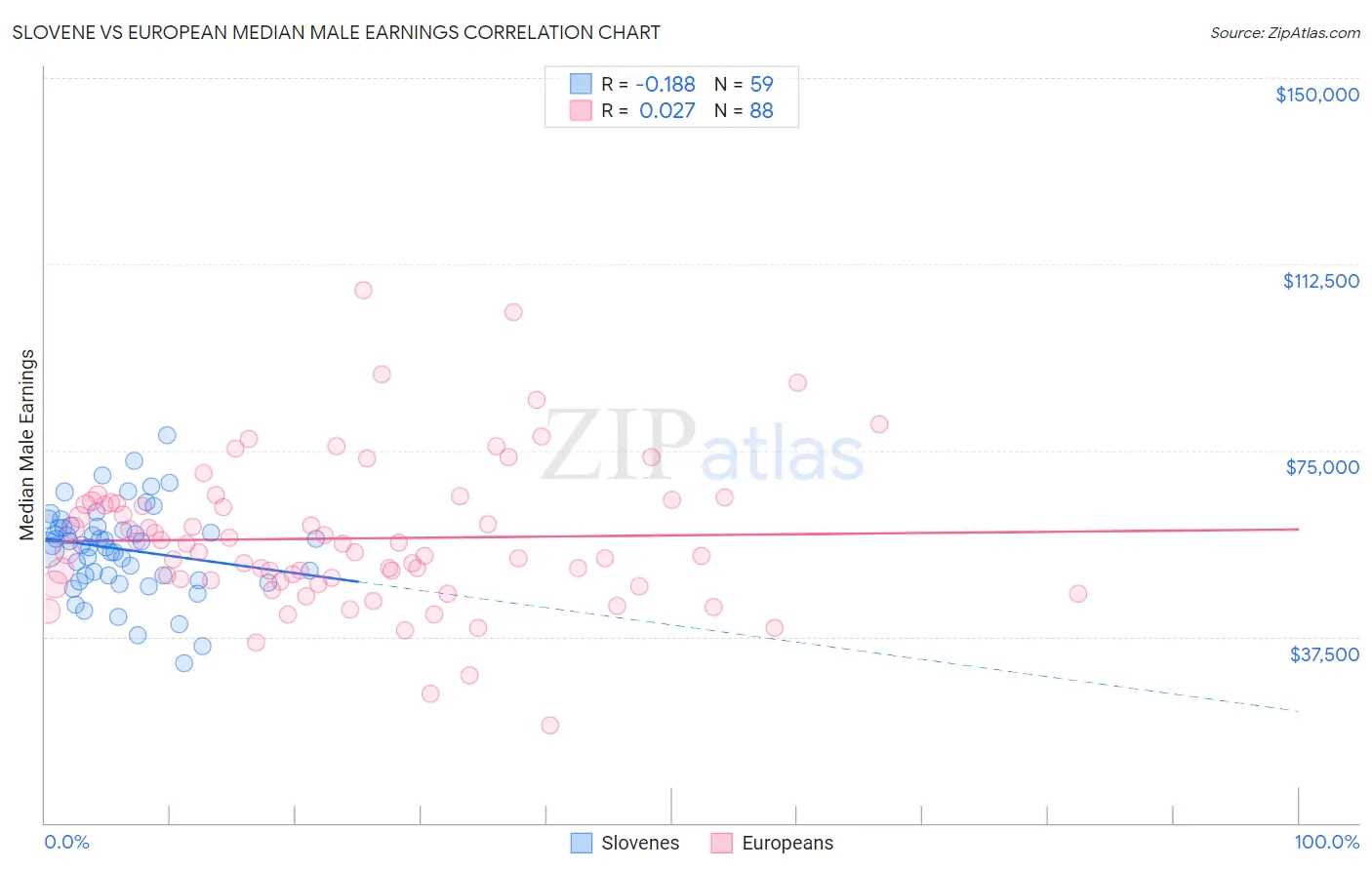 Slovene vs European Median Male Earnings