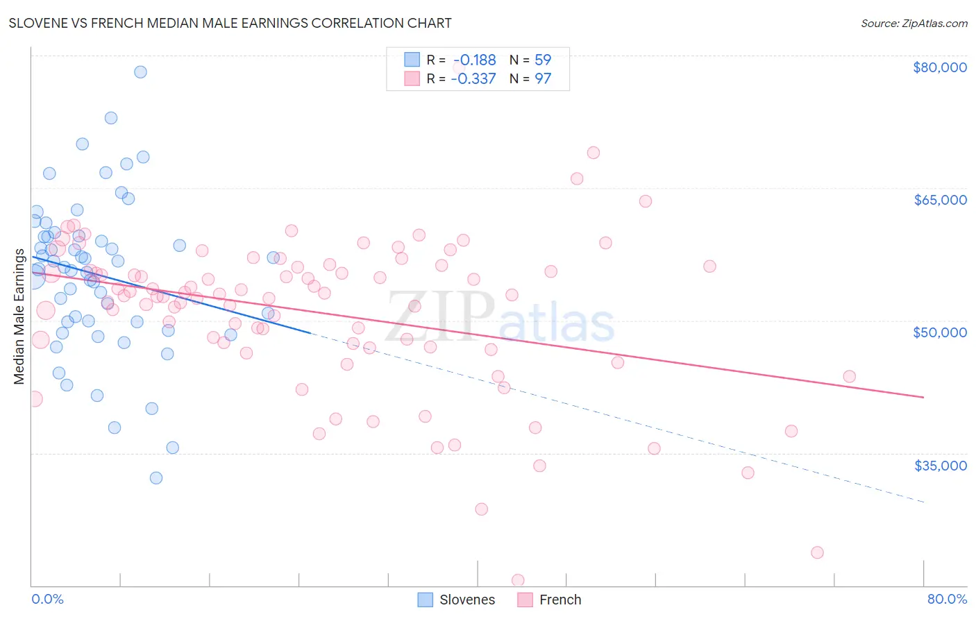 Slovene vs French Median Male Earnings