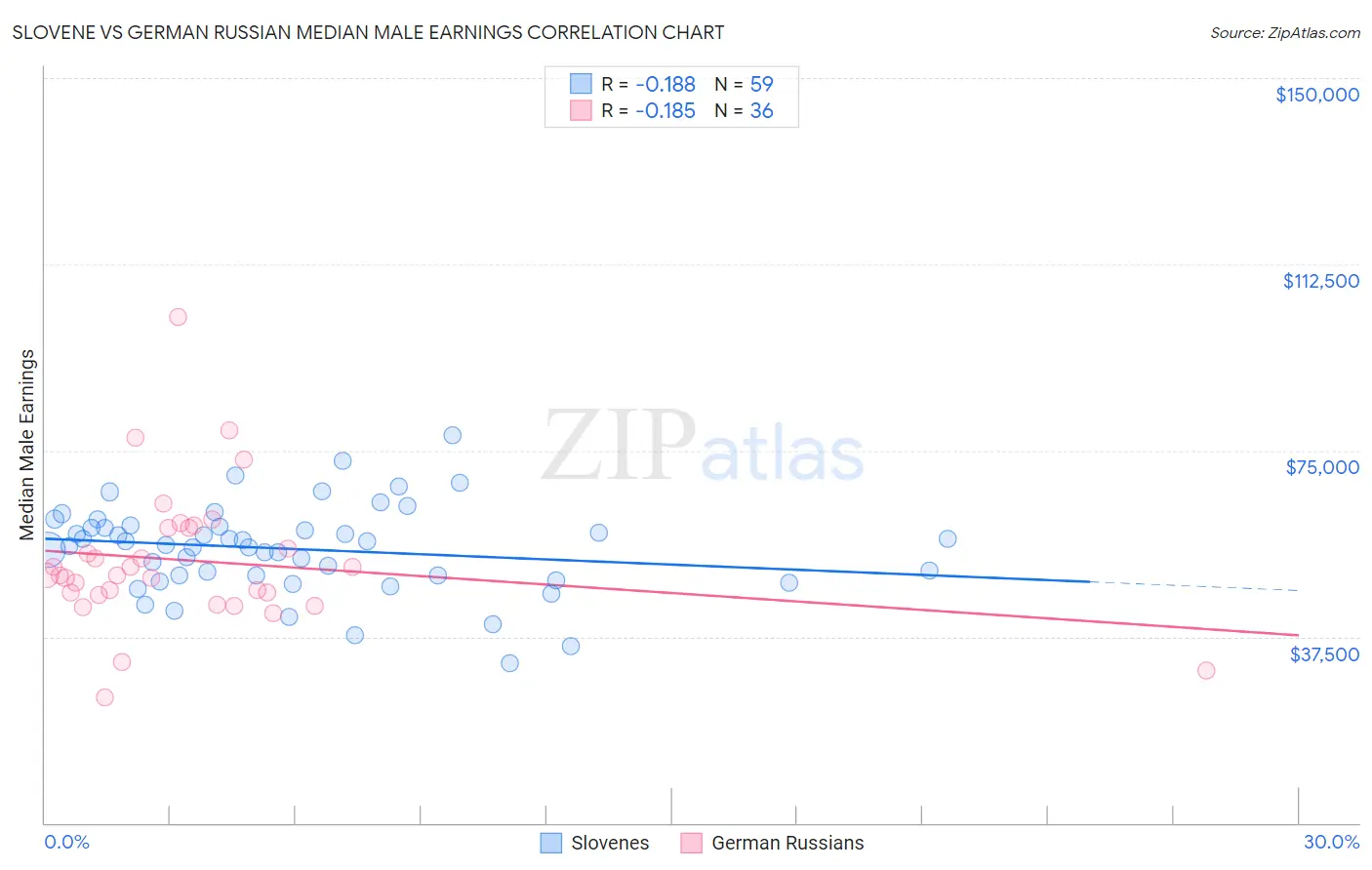 Slovene vs German Russian Median Male Earnings