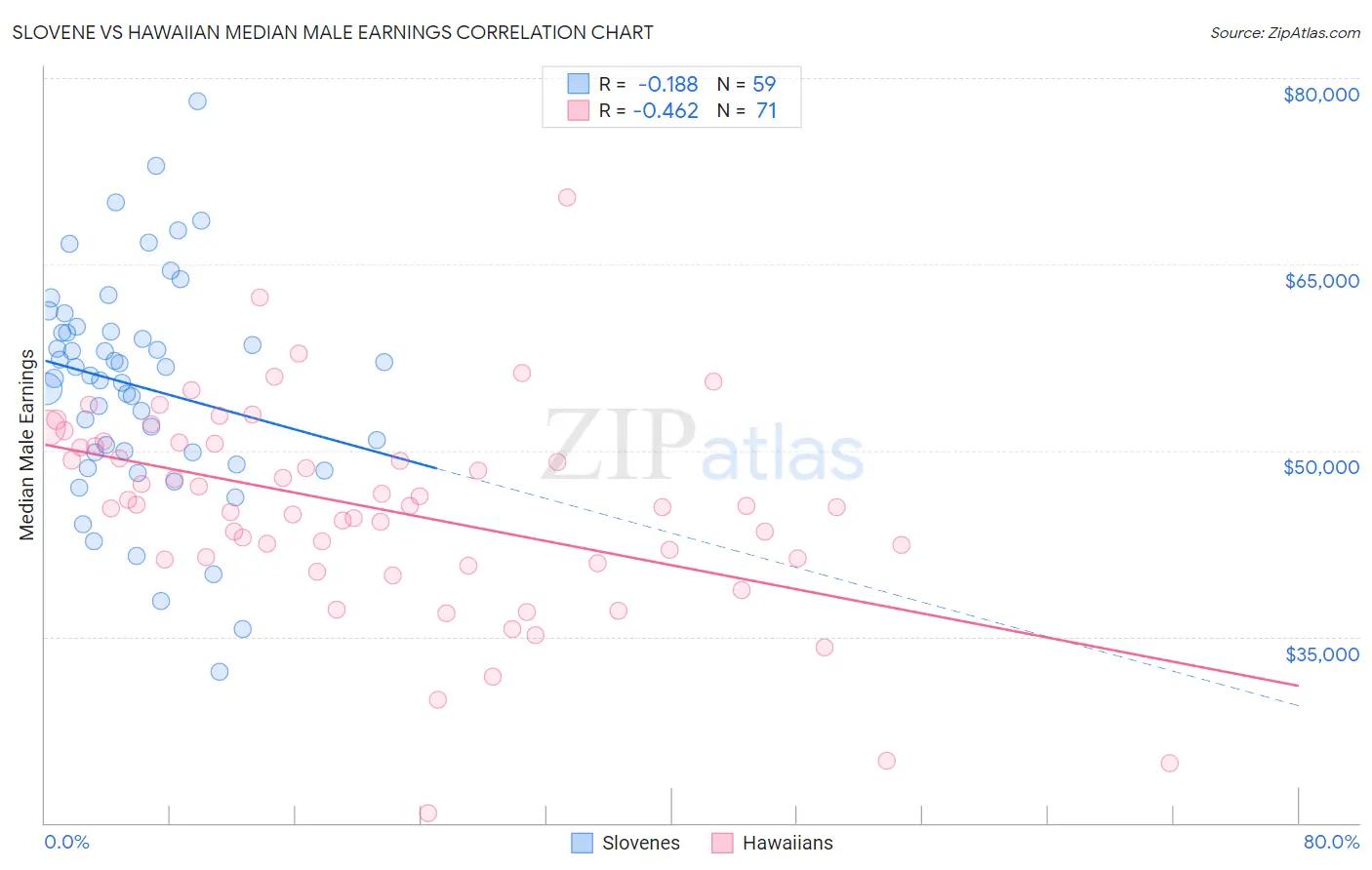 Slovene vs Hawaiian Median Male Earnings