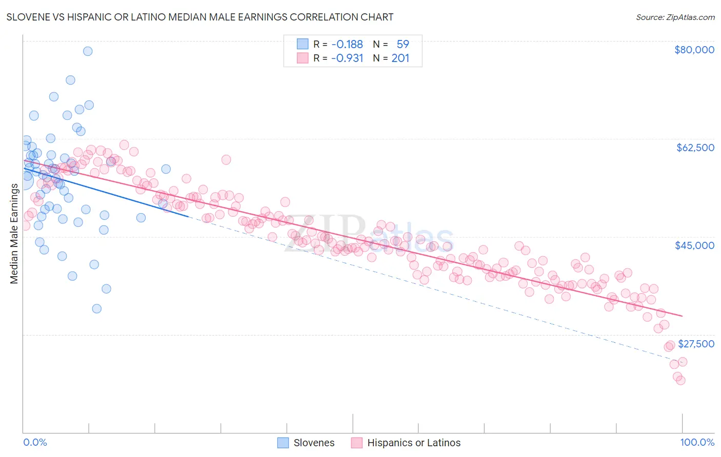 Slovene vs Hispanic or Latino Median Male Earnings