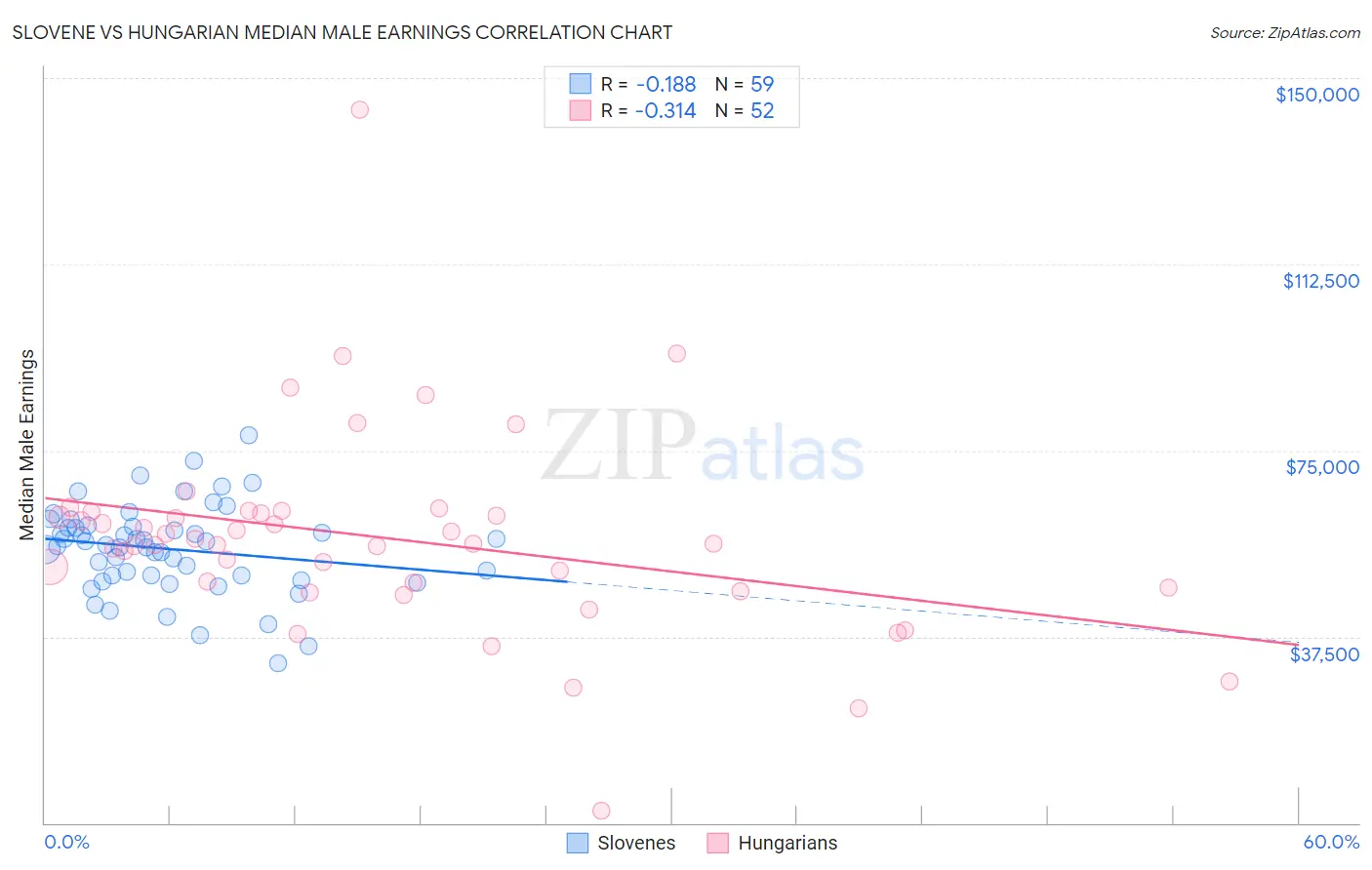 Slovene vs Hungarian Median Male Earnings