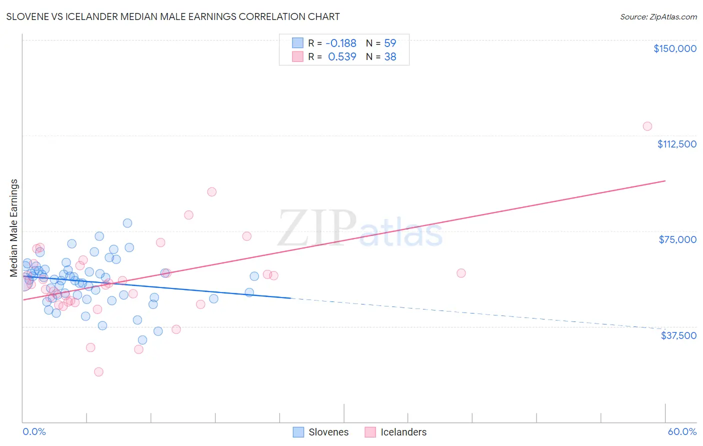 Slovene vs Icelander Median Male Earnings