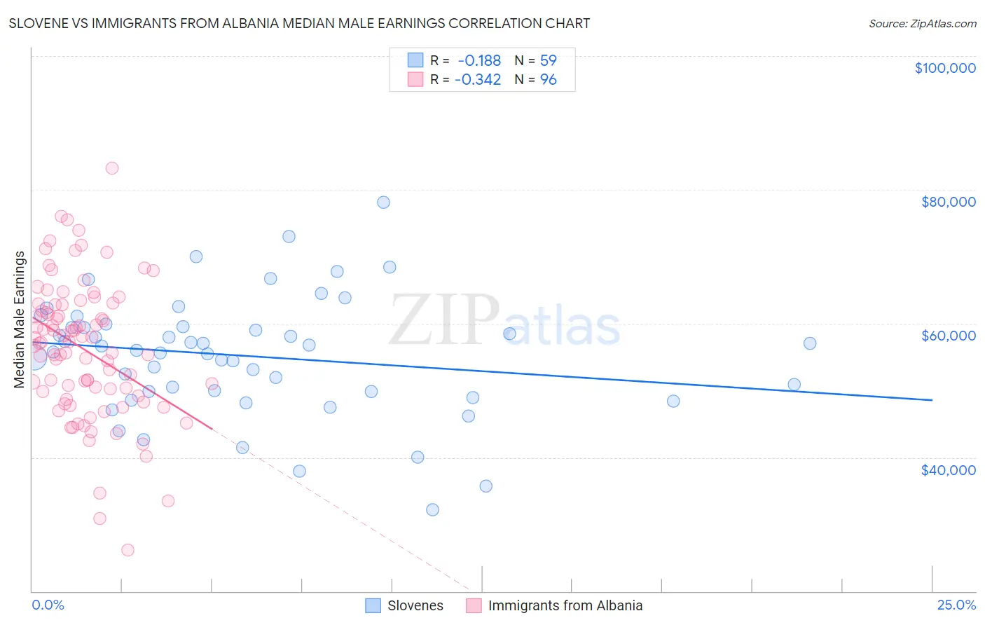 Slovene vs Immigrants from Albania Median Male Earnings