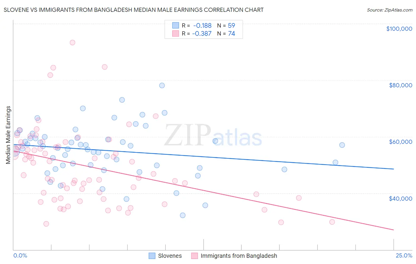 Slovene vs Immigrants from Bangladesh Median Male Earnings