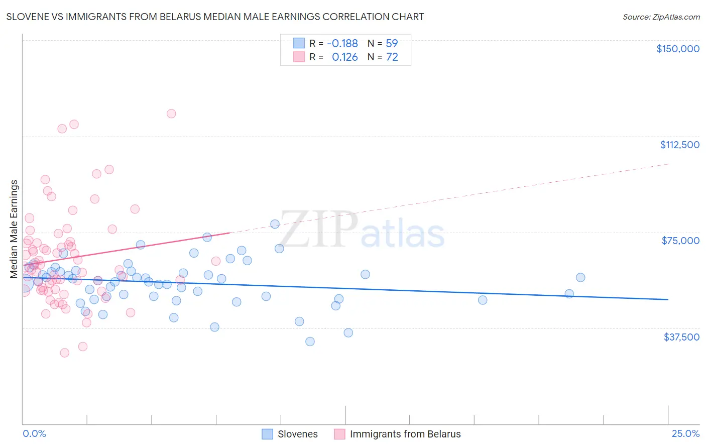 Slovene vs Immigrants from Belarus Median Male Earnings