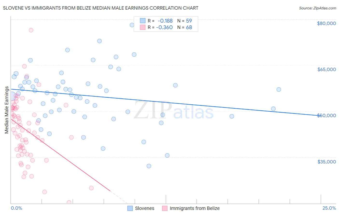 Slovene vs Immigrants from Belize Median Male Earnings