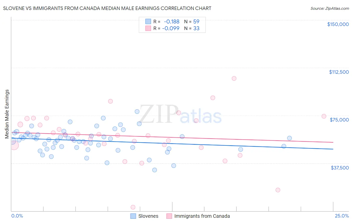 Slovene vs Immigrants from Canada Median Male Earnings