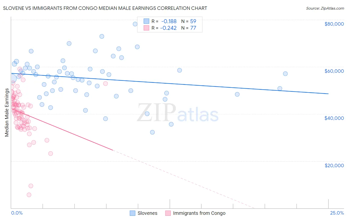 Slovene vs Immigrants from Congo Median Male Earnings