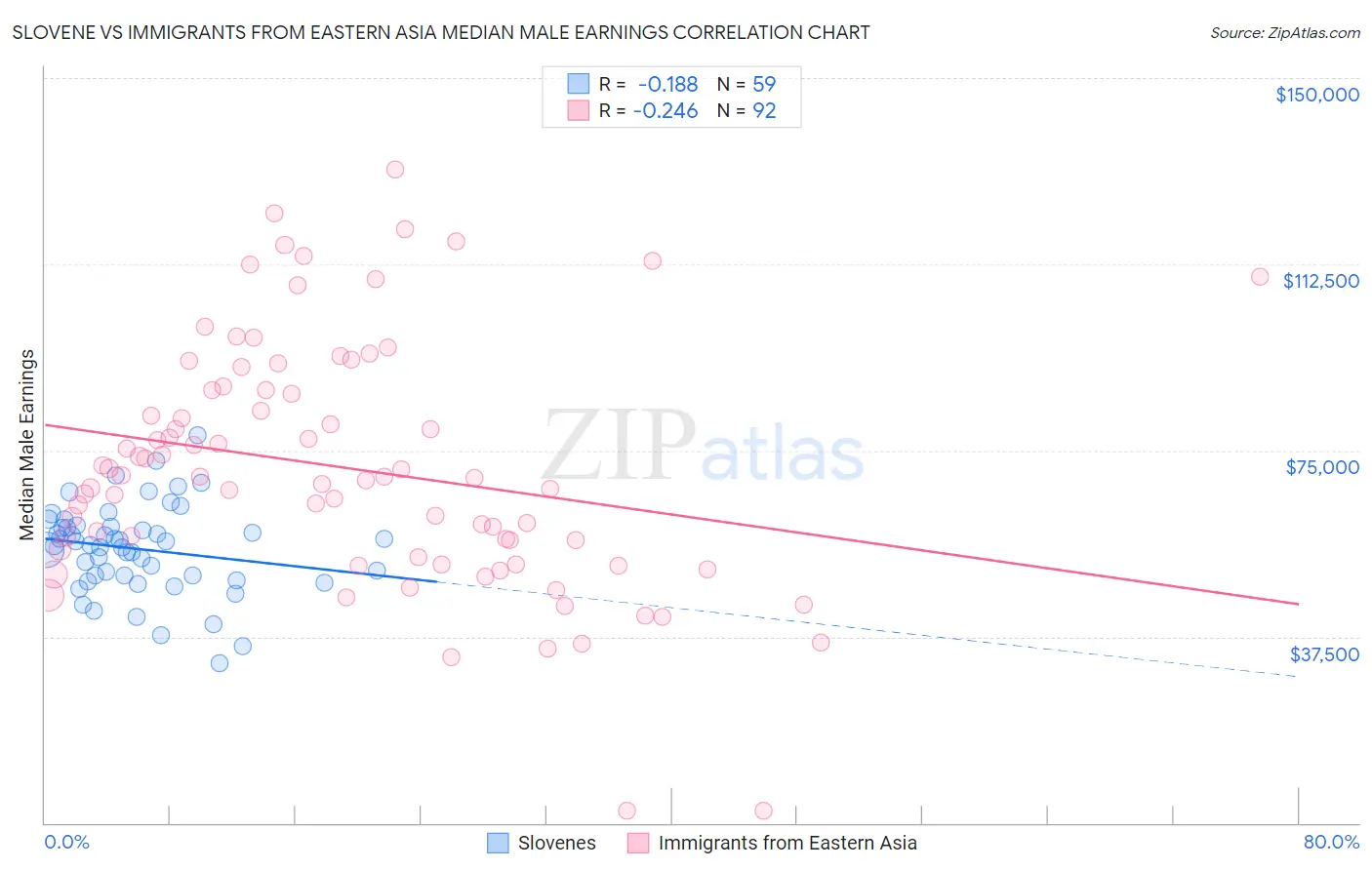 Slovene vs Immigrants from Eastern Asia Median Male Earnings