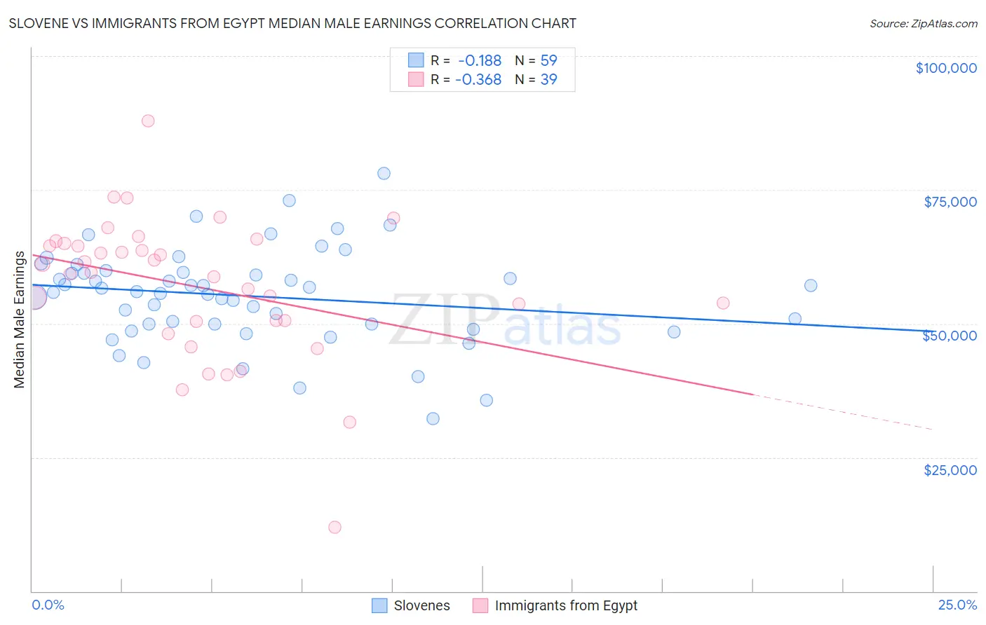 Slovene vs Immigrants from Egypt Median Male Earnings