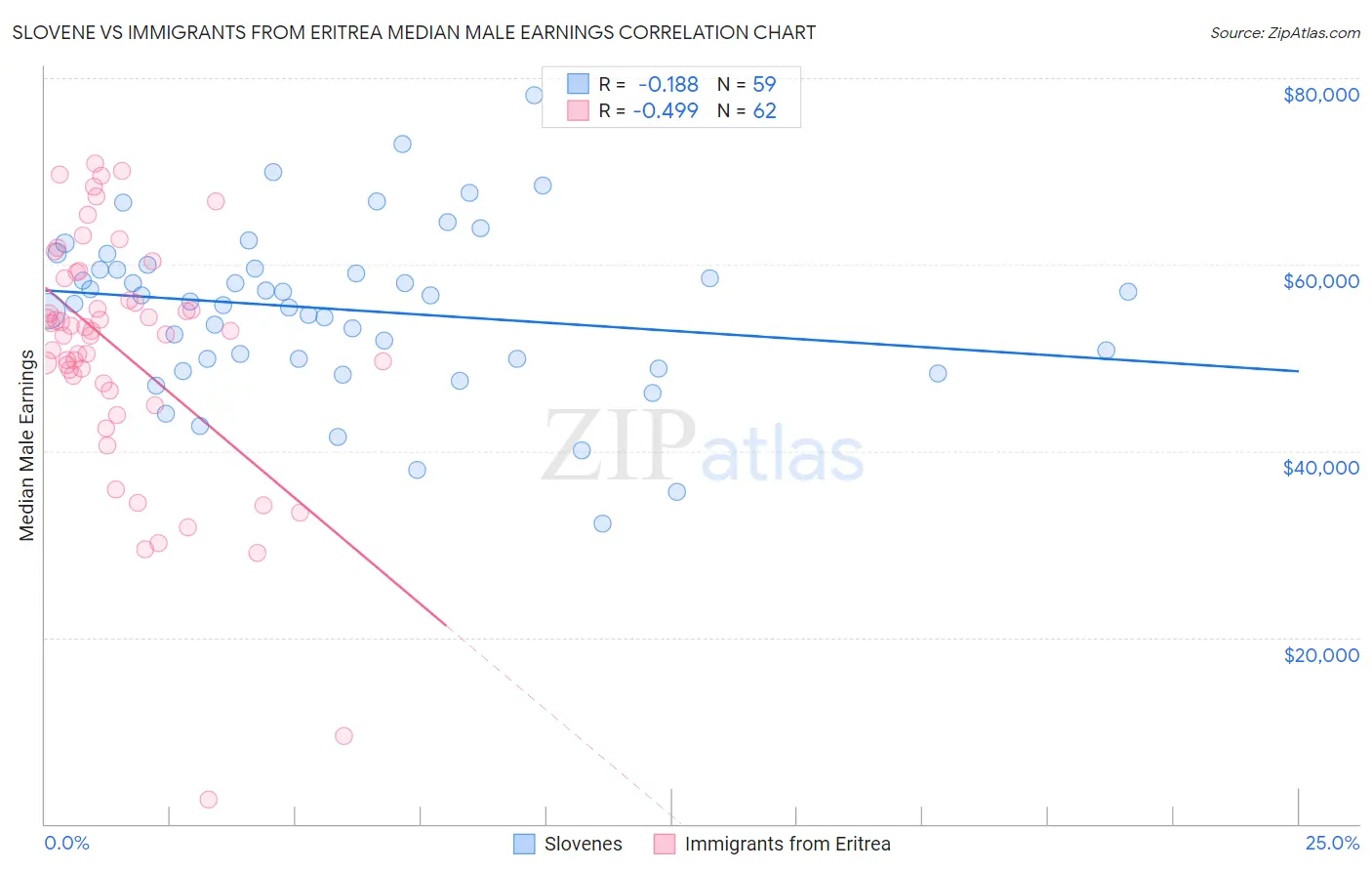 Slovene vs Immigrants from Eritrea Median Male Earnings