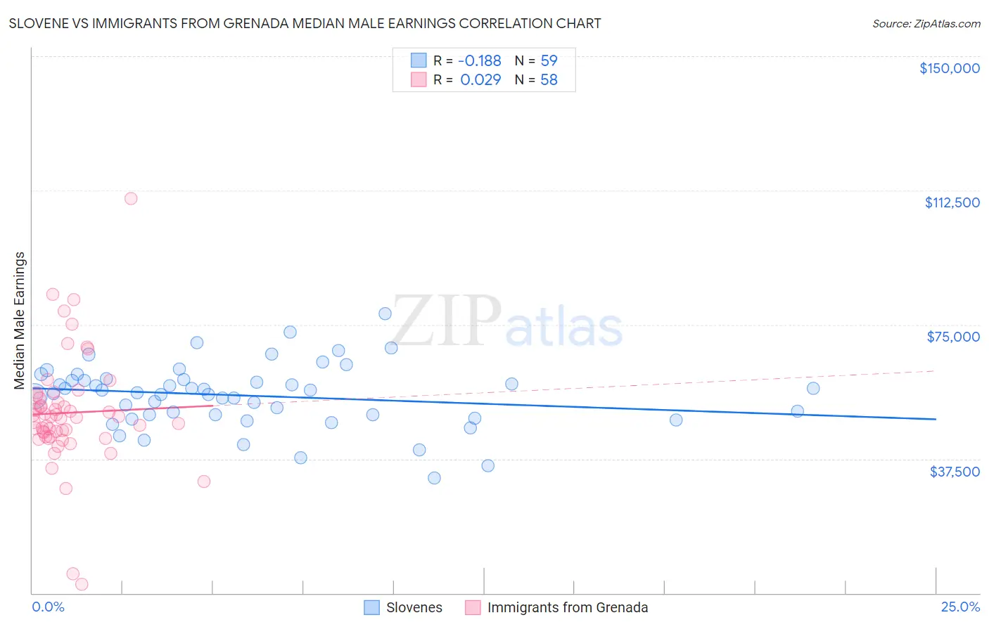 Slovene vs Immigrants from Grenada Median Male Earnings