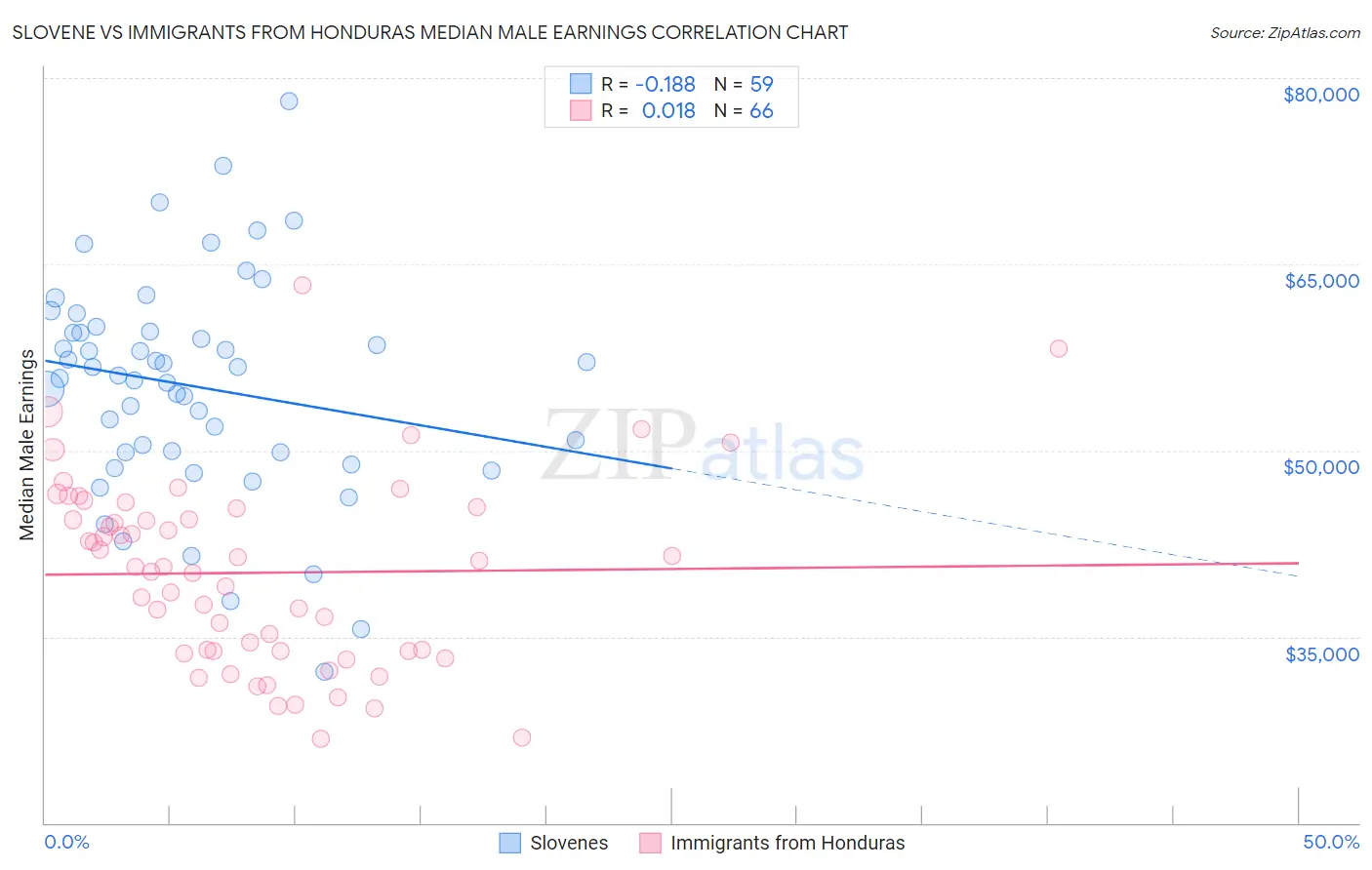 Slovene vs Immigrants from Honduras Median Male Earnings