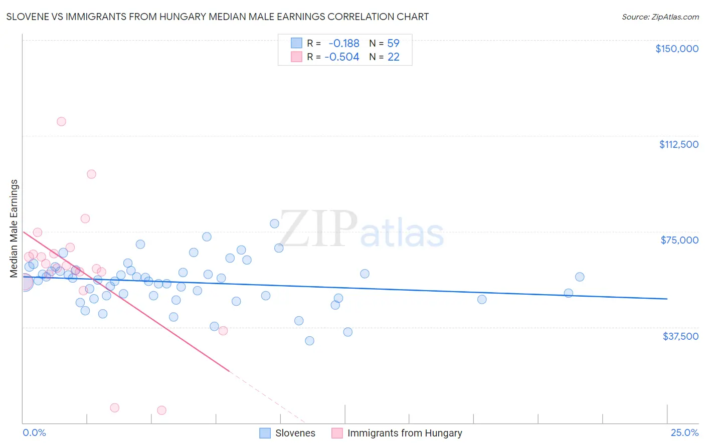 Slovene vs Immigrants from Hungary Median Male Earnings
