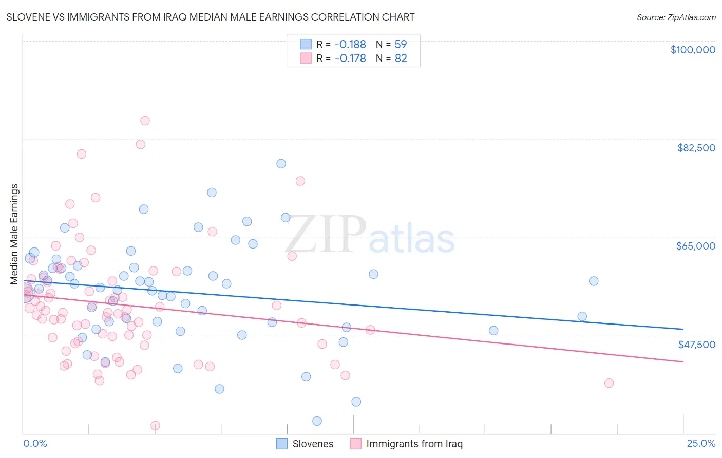 Slovene vs Immigrants from Iraq Median Male Earnings