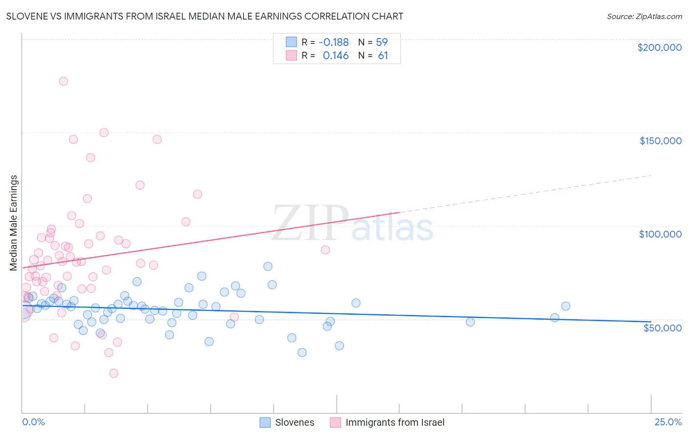 Slovene vs Immigrants from Israel Median Male Earnings