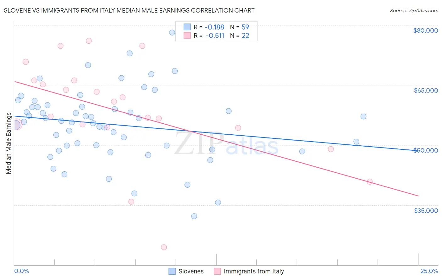 Slovene vs Immigrants from Italy Median Male Earnings