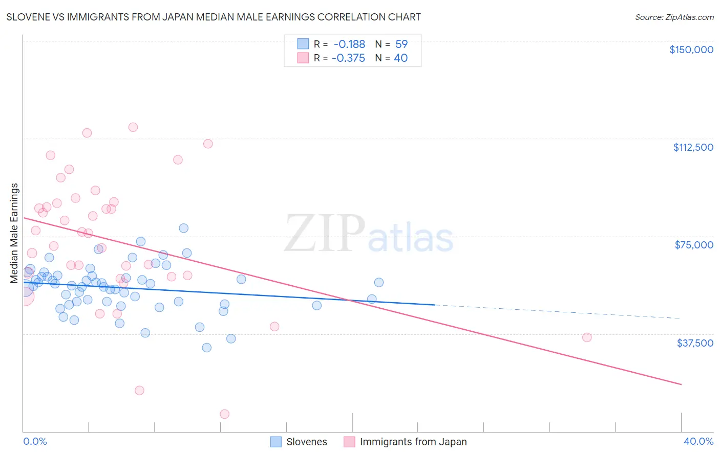 Slovene vs Immigrants from Japan Median Male Earnings