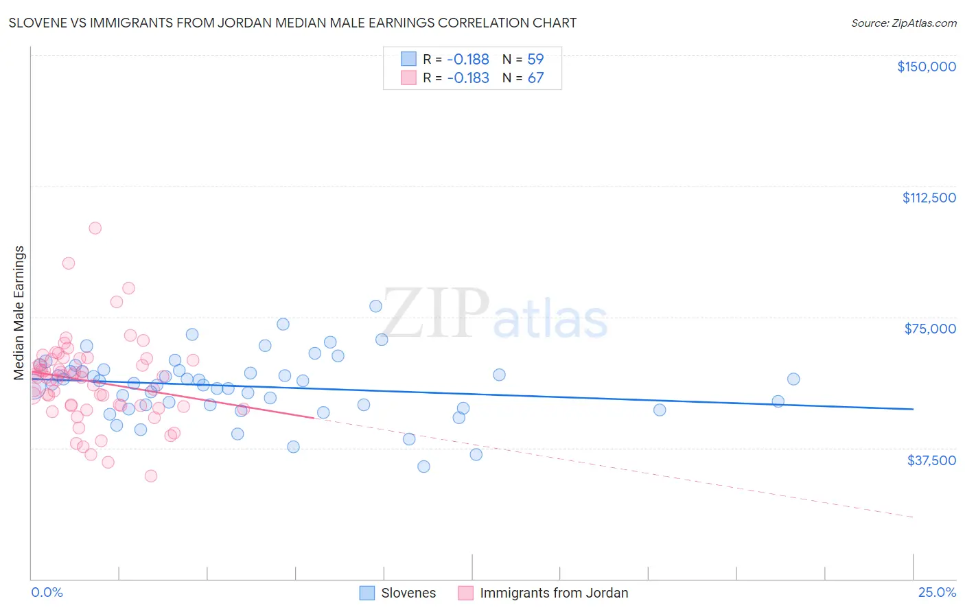 Slovene vs Immigrants from Jordan Median Male Earnings