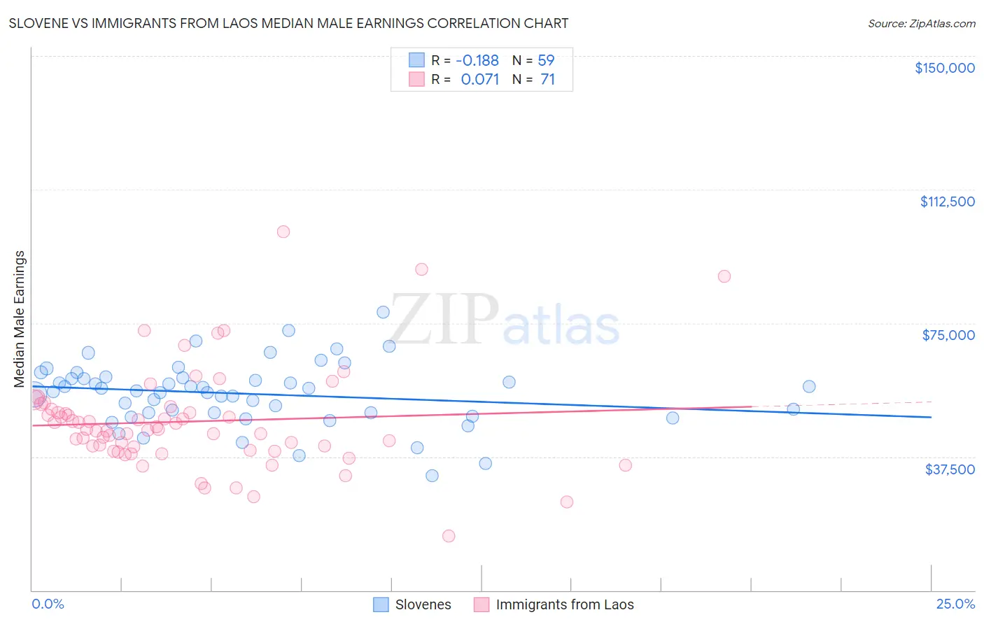Slovene vs Immigrants from Laos Median Male Earnings