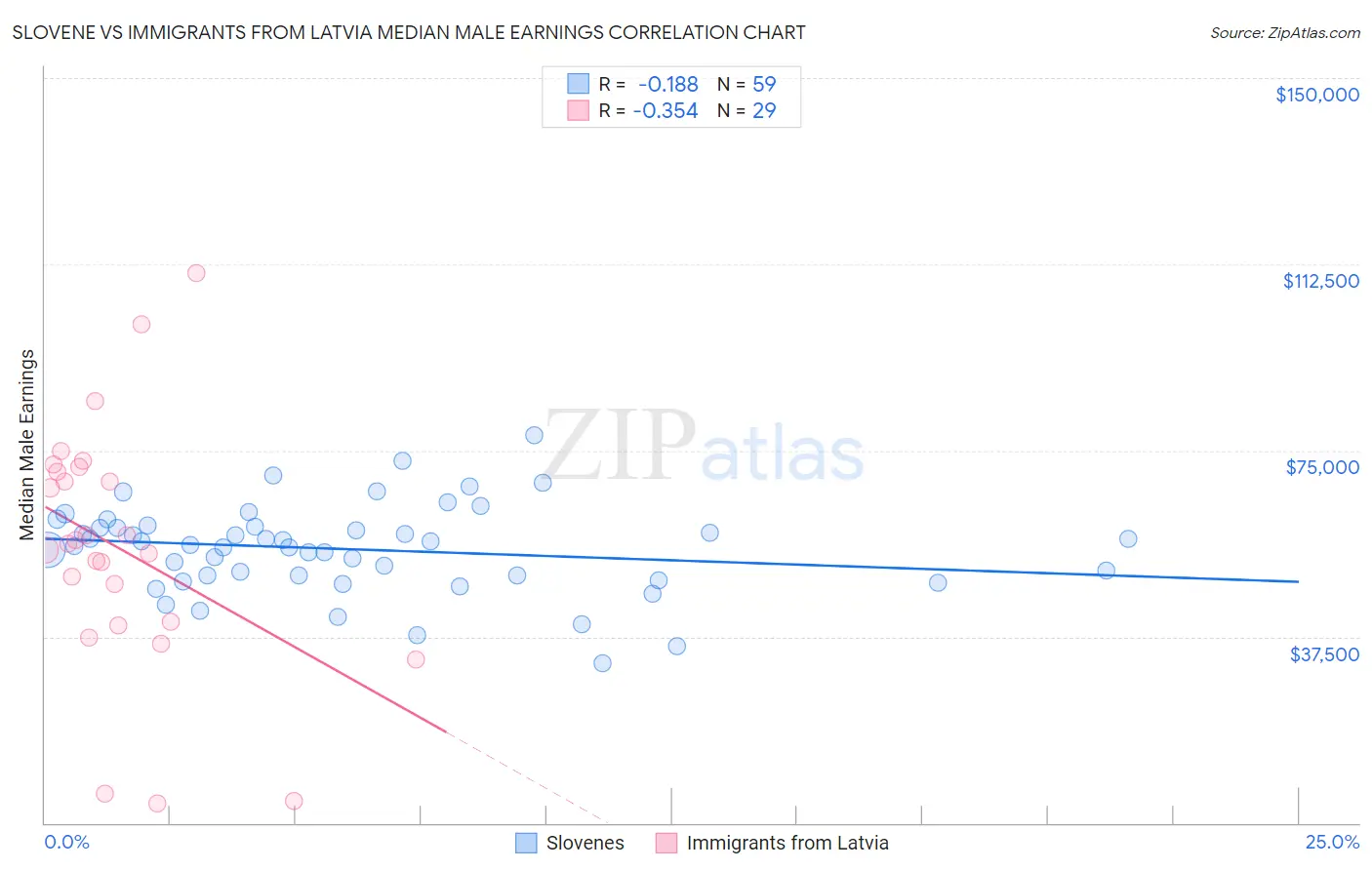 Slovene vs Immigrants from Latvia Median Male Earnings