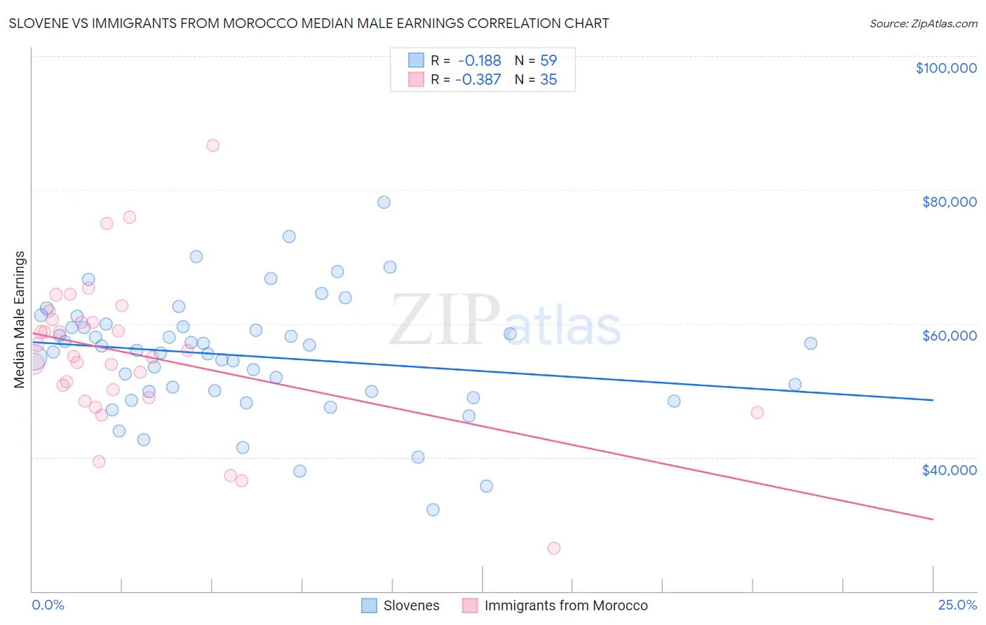 Slovene vs Immigrants from Morocco Median Male Earnings
