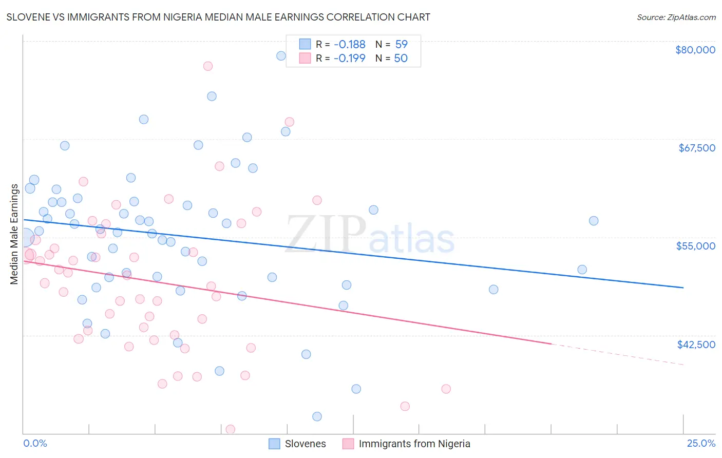 Slovene vs Immigrants from Nigeria Median Male Earnings
