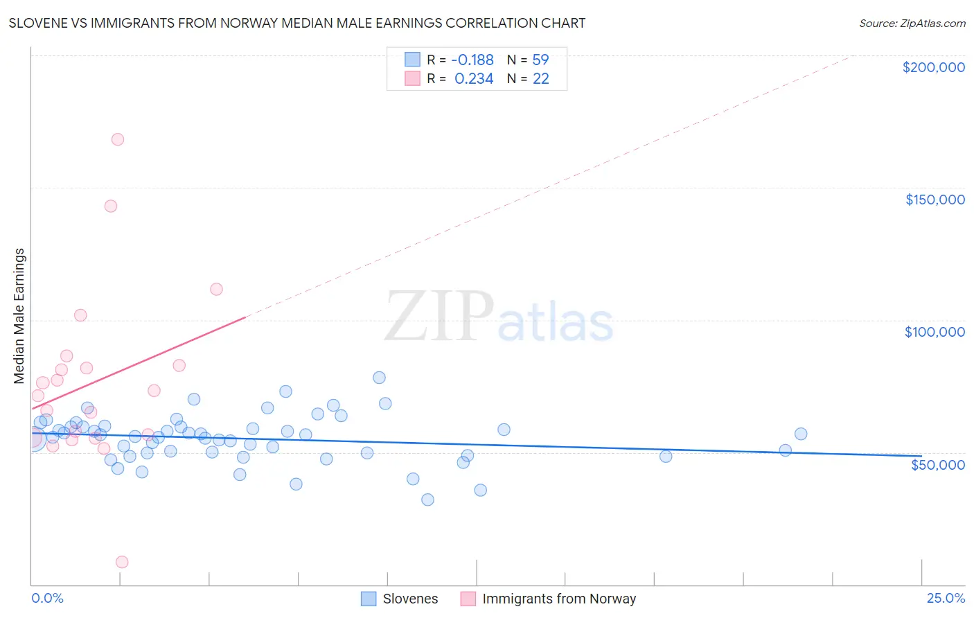 Slovene vs Immigrants from Norway Median Male Earnings