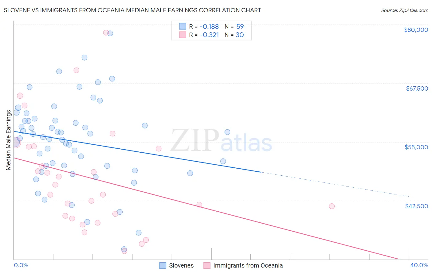 Slovene vs Immigrants from Oceania Median Male Earnings