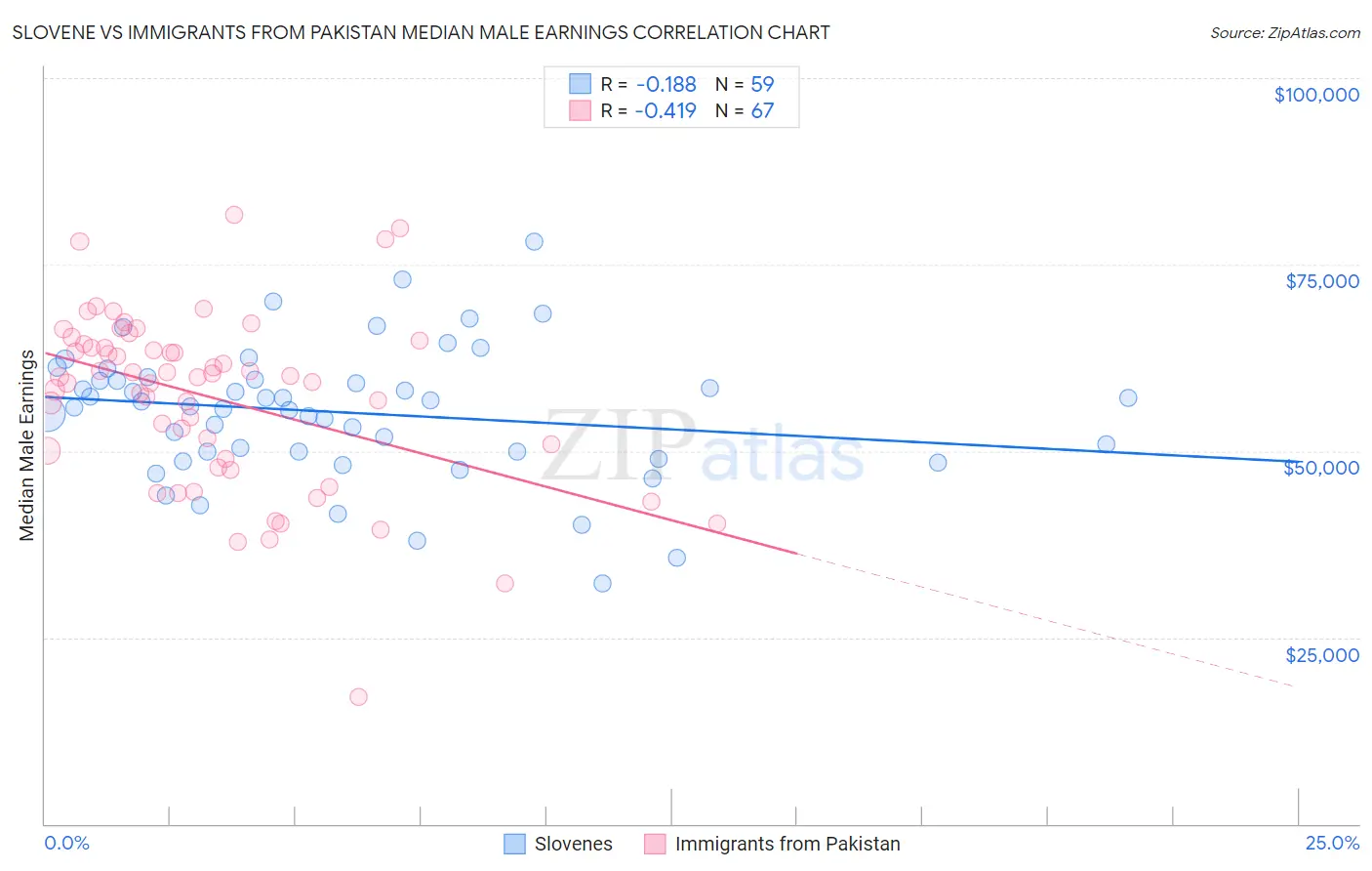 Slovene vs Immigrants from Pakistan Median Male Earnings