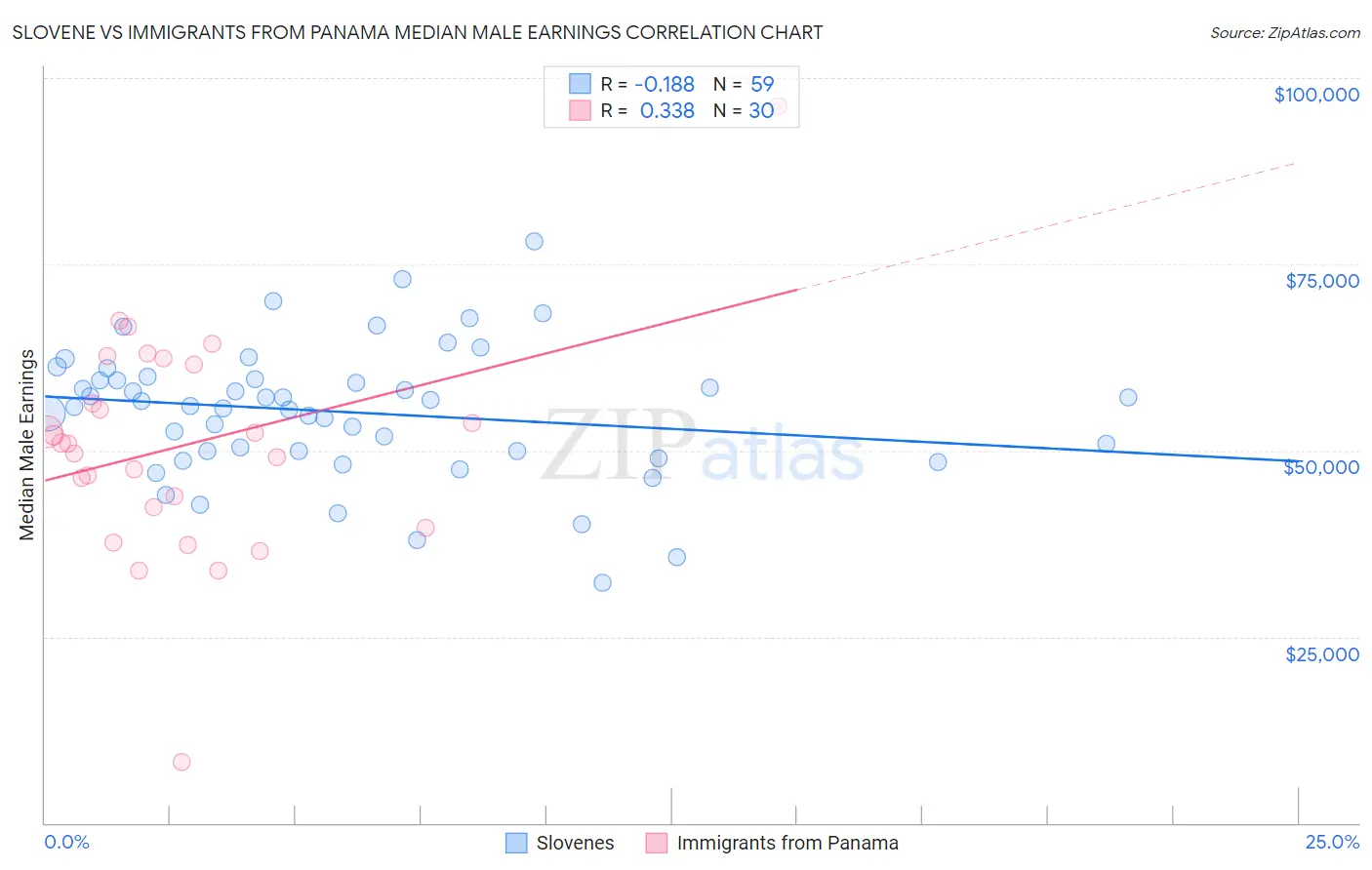 Slovene vs Immigrants from Panama Median Male Earnings