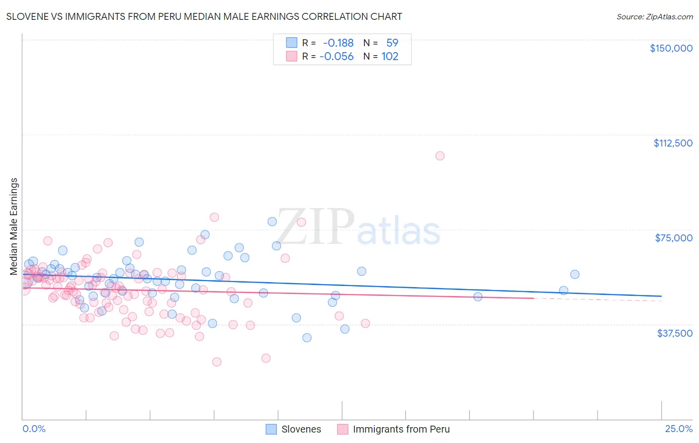 Slovene vs Immigrants from Peru Median Male Earnings