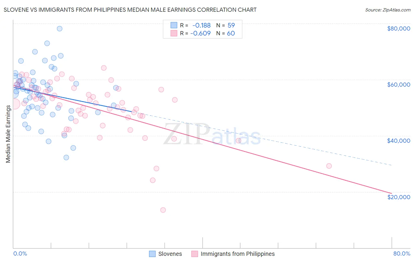 Slovene vs Immigrants from Philippines Median Male Earnings